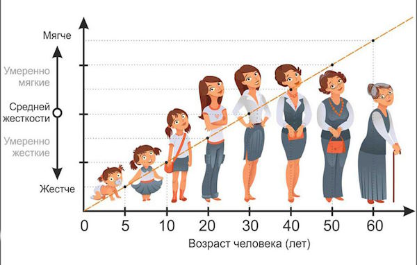 Как выбрать жесткость матраса - руководство к действию от Планета Комфорта в Керчи